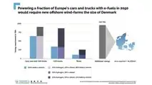 E-fuel, le grafiche di Transport & Environment