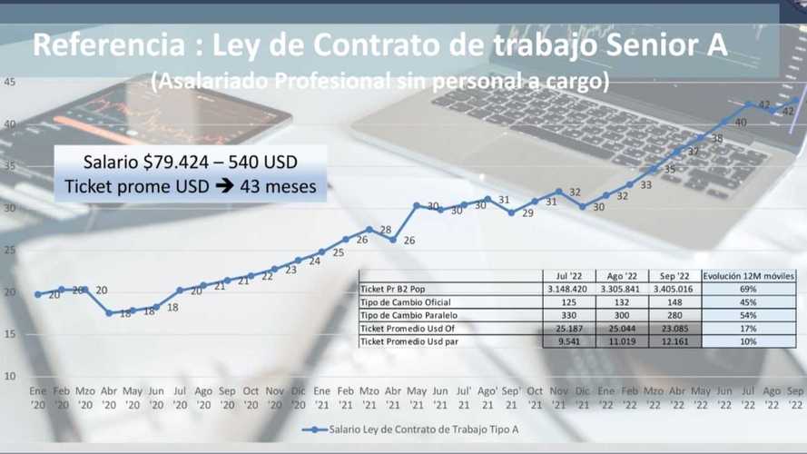 Se necesitan 43 sueldos para comprar un auto 0km en Argentina