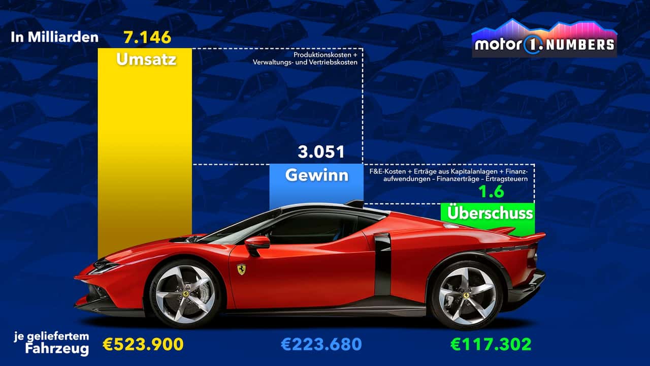 Motor1 Numbers: Wie viele Autos müssen verkauft werden, um die Rentabilität von Ferrari zu erreichen?