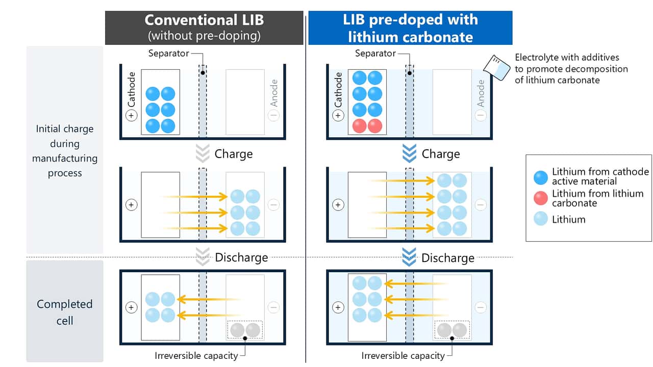 Illustrazione concettuale della nuova tecnologia di pre-doping di Asahi Kasei