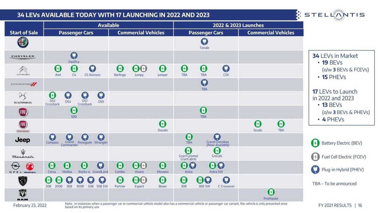 Stellantis balance 2021 y EVs 22/23