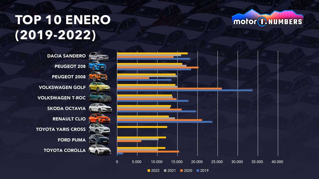 Motor1.com Numbers: ventas Europa enero 2022