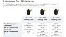 Ingressi di ricarica rapida Phoenix Contact (CCS Combo 1)