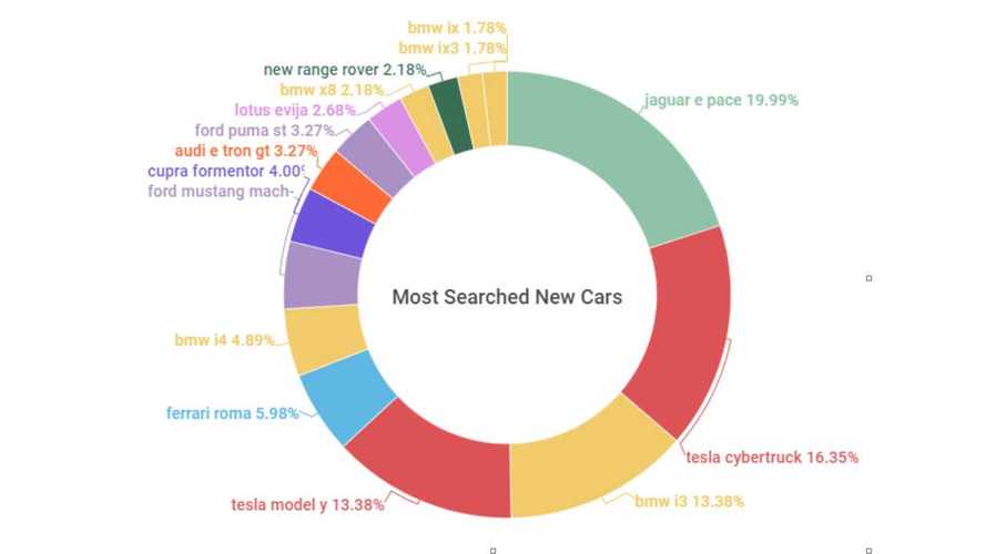 Tesla and Electric Cars Top Most Searched Vehicles in the UK