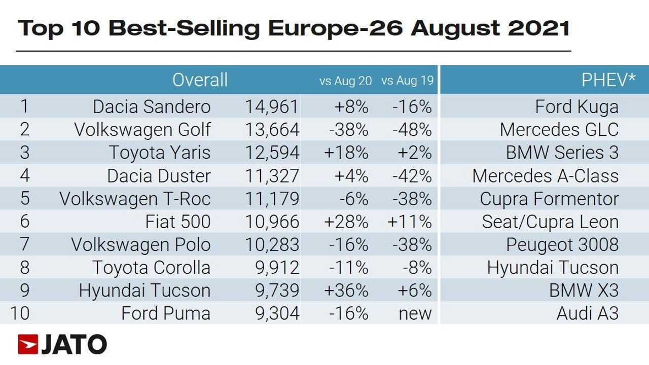 Datos de ventas en Europa en agosto de 2021