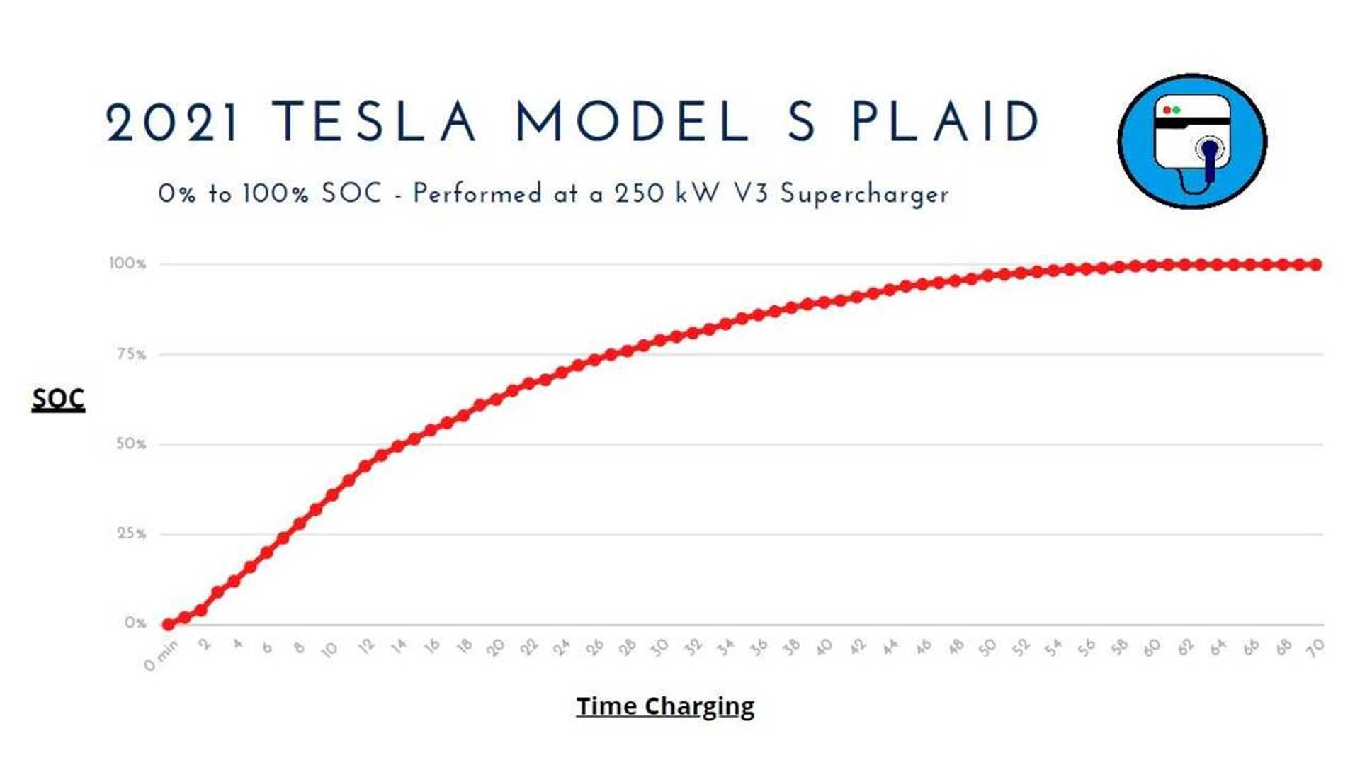 Tesla Plaid 0 100