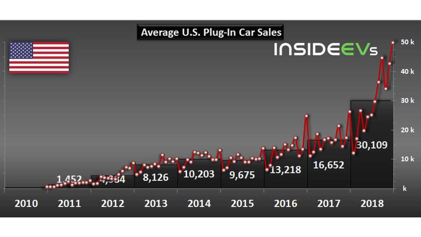 US PlugIn Electric Car Sales Charted December 2018