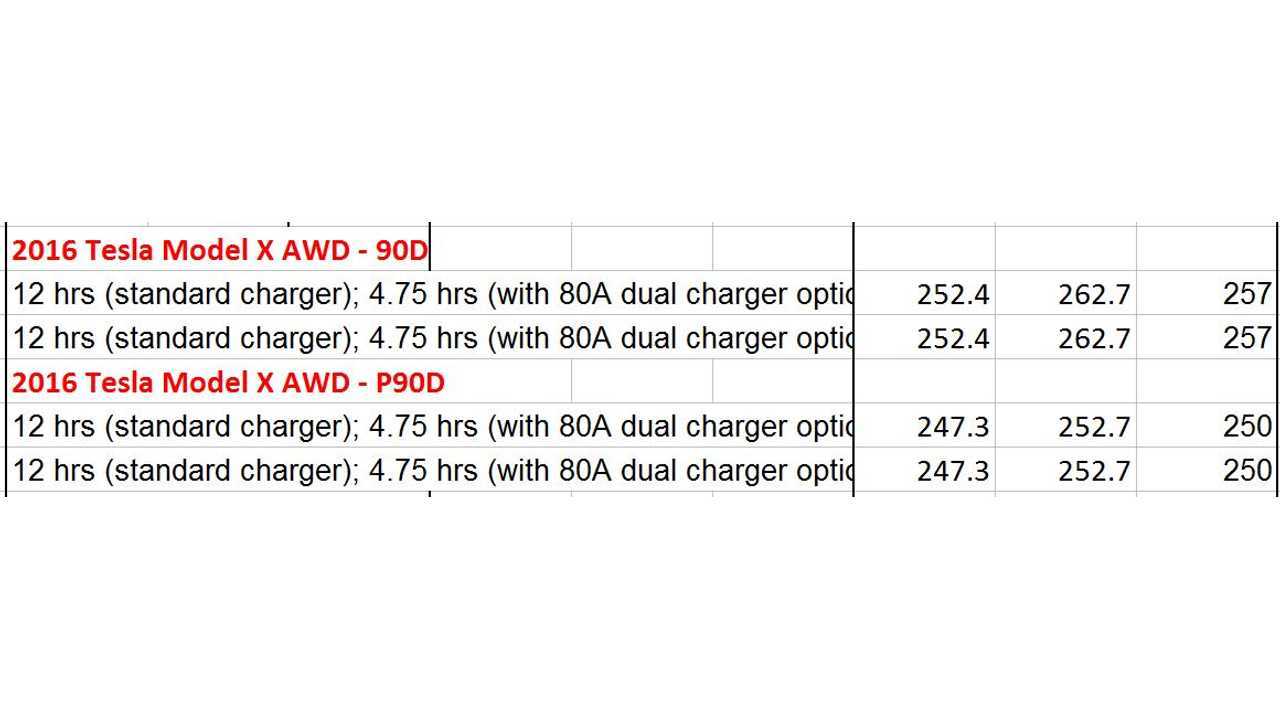 EPA Rating For Tesla Model X - From Left To Right - City, Highway, Combined