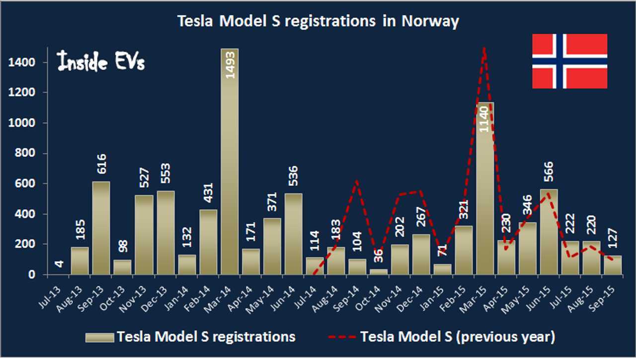 New Tesla Model S registrations in Norway – September 2015