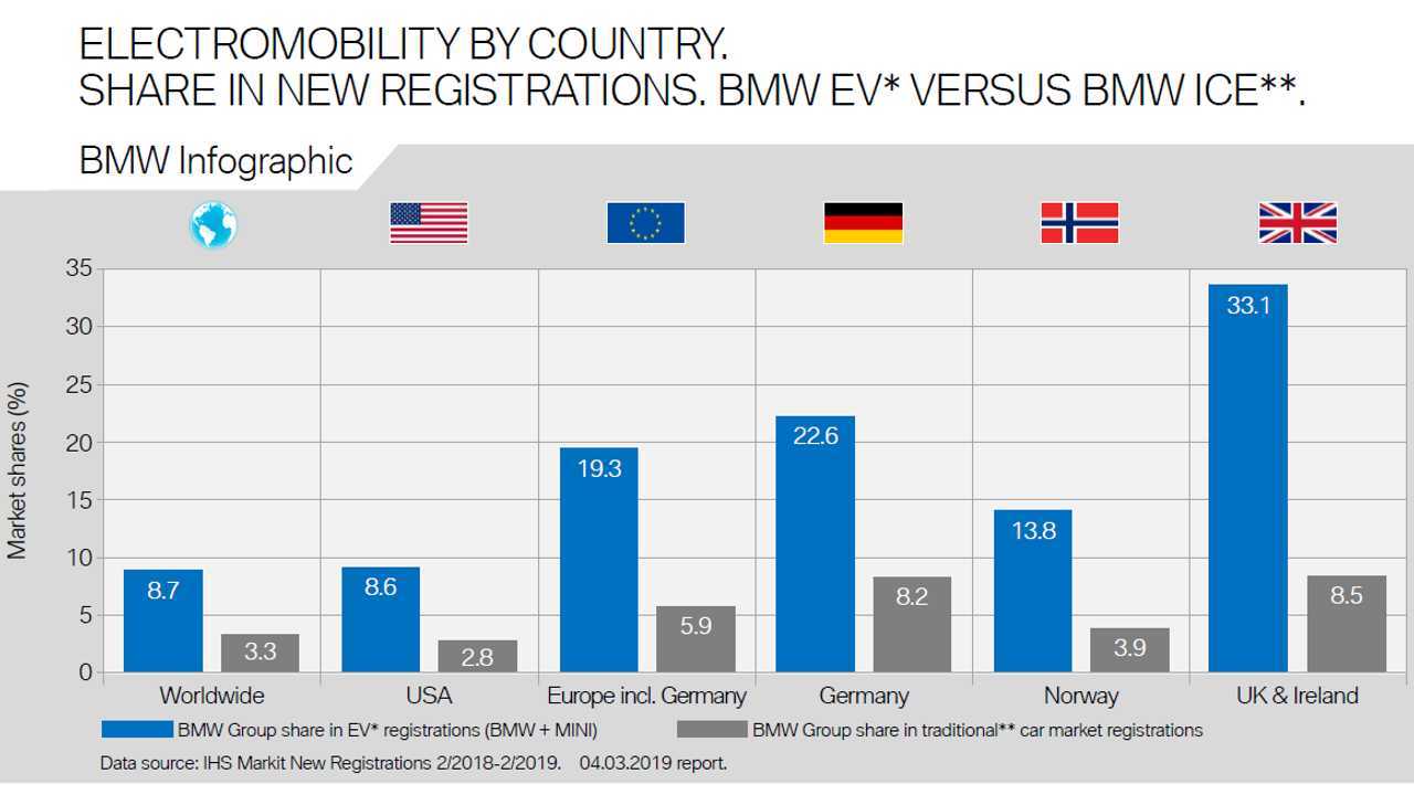 BMW Infographics On Electromobility - February 2018