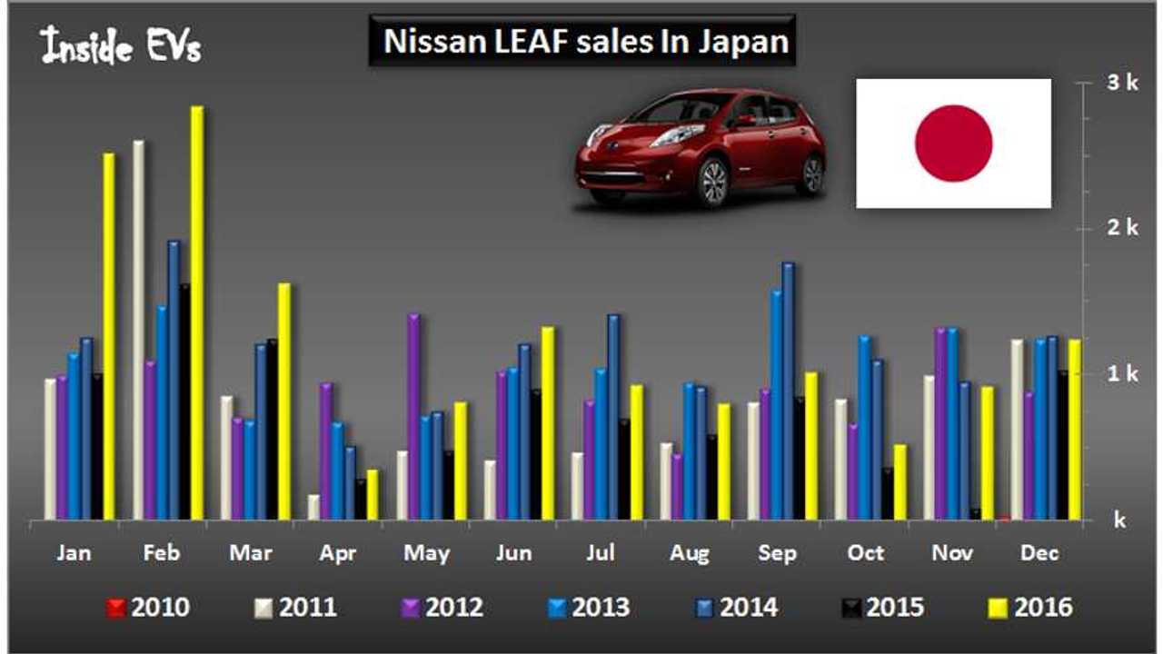 Nissan LEAF Sets Sales Record In Japan For 2016