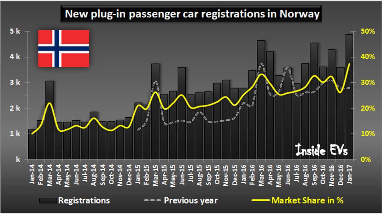New plug-in passenger car registrations in Norway – January 2017