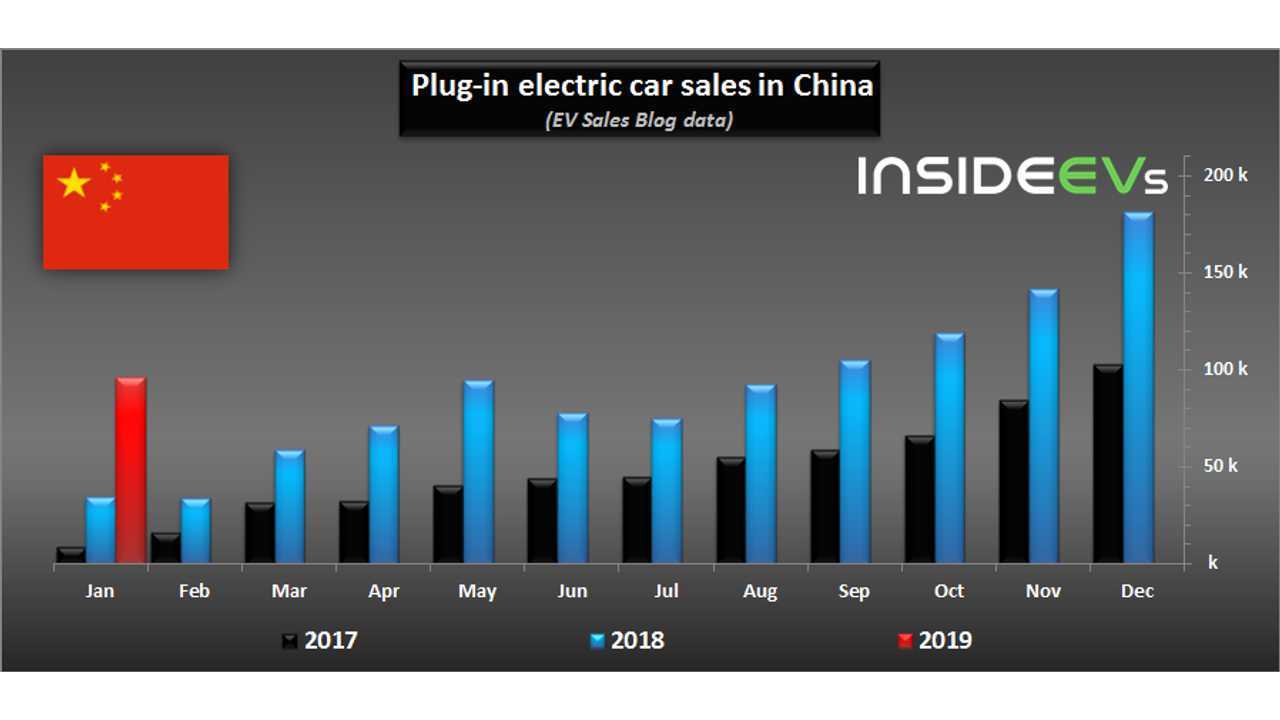 Plug-in electric car sales in China – January 2019