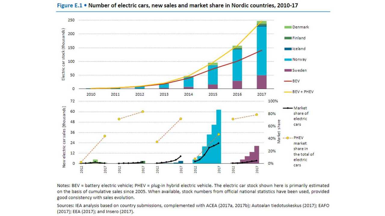 Nordic EV Outlook 2018 (source: International Energy Agency)