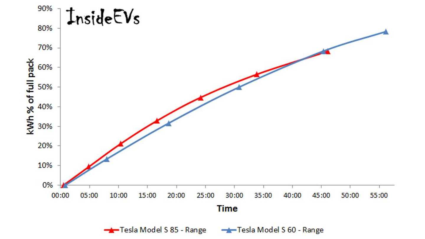 Supercharging Tesla Model S 60 kWh Versus 85 kWh Video + Graphs