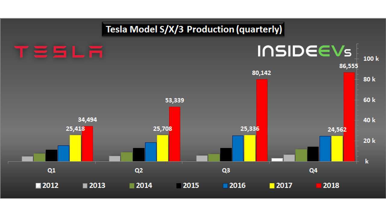 Tesla Model S/X/3 Production (quarterly) – through December 2018