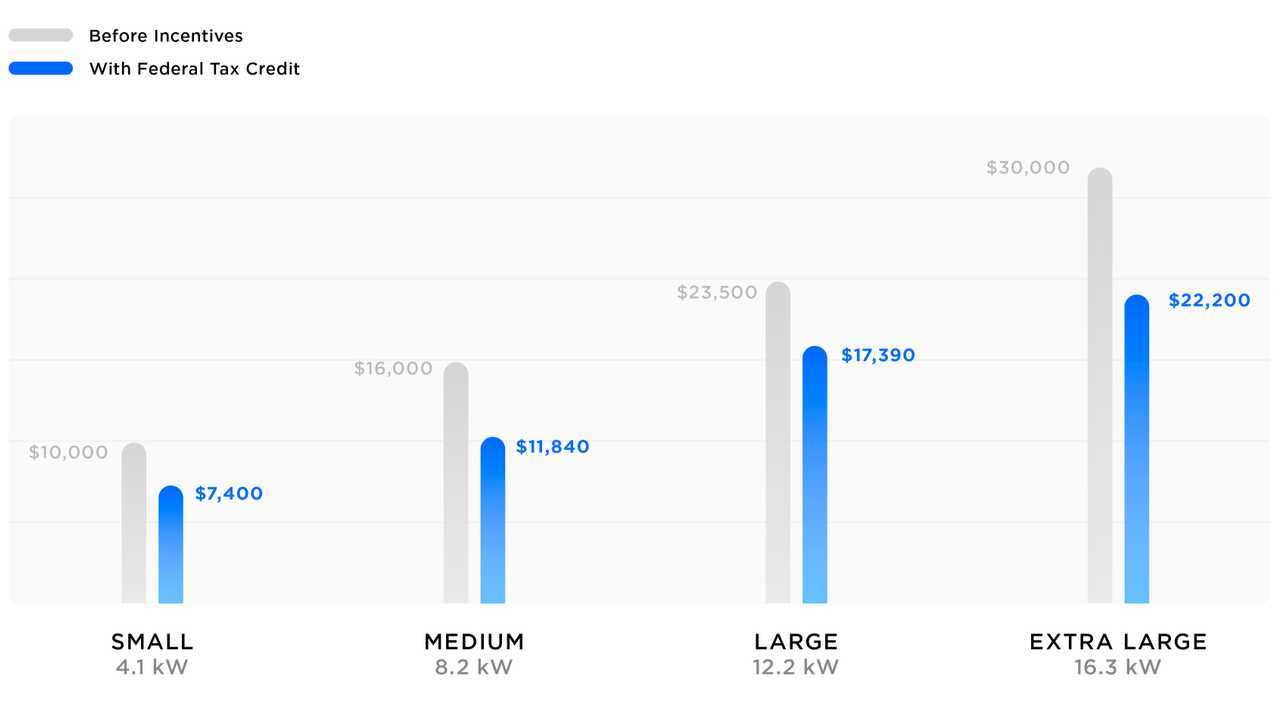 Tesla: The Lowest Price for Home Solar