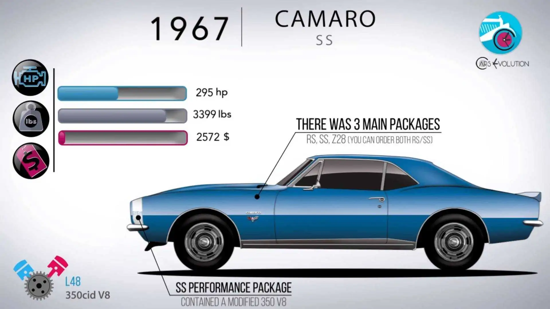 50 Years In 5 Minutes How The Chevy Camaro Has Evolved