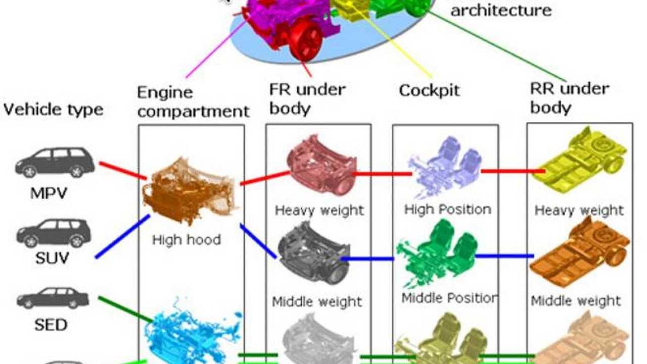Nissan announces Common Module Family (CMF) architecture