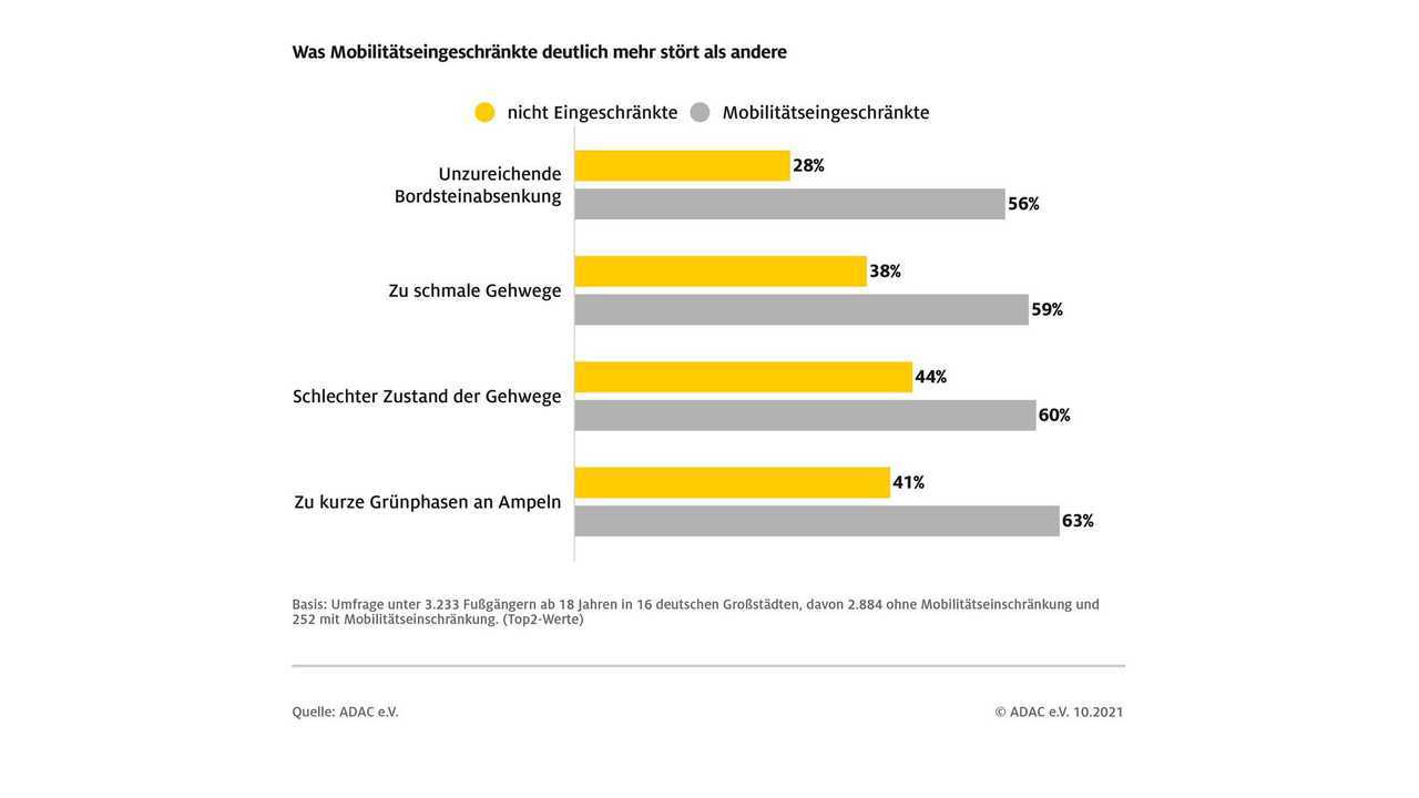 ADAC Umfrage 2021: Fußgängersicherheit