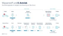 VW: Elektroauto oder Wasserstofffahrzeug?