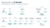 VW: Elektroauto oder Wasserstofffahrzeug?