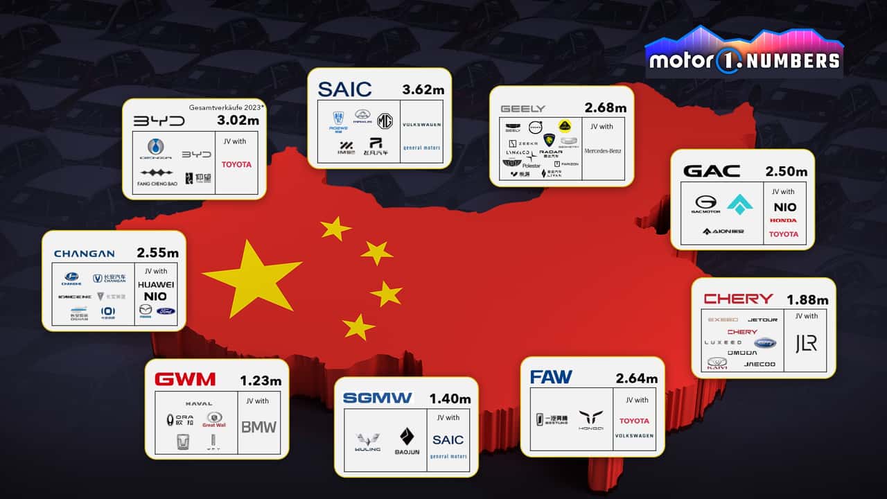 Motor1 Numbers: Diese China-Marken sollte man im Auge behalten
