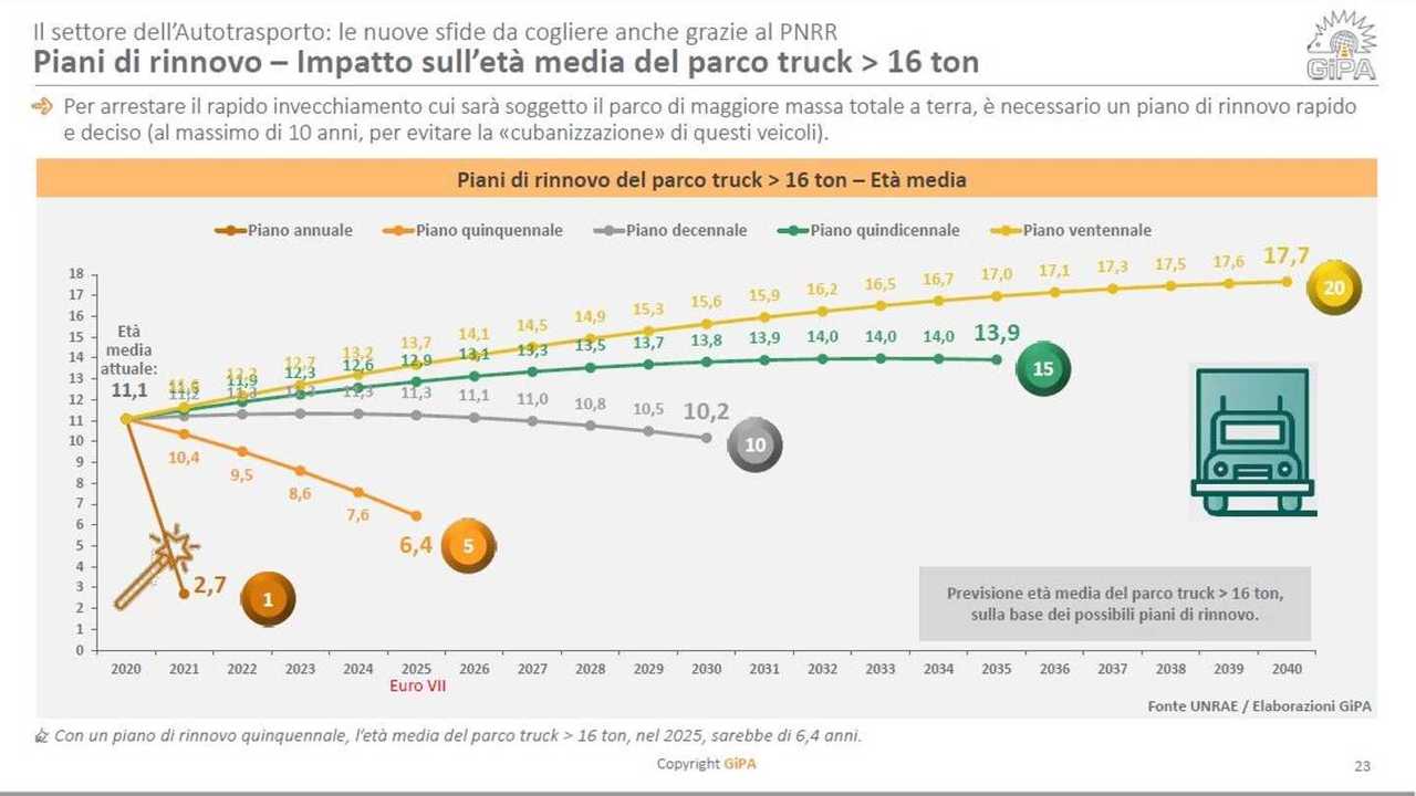 UNRAE, la situazione dei trasporti nel 2021