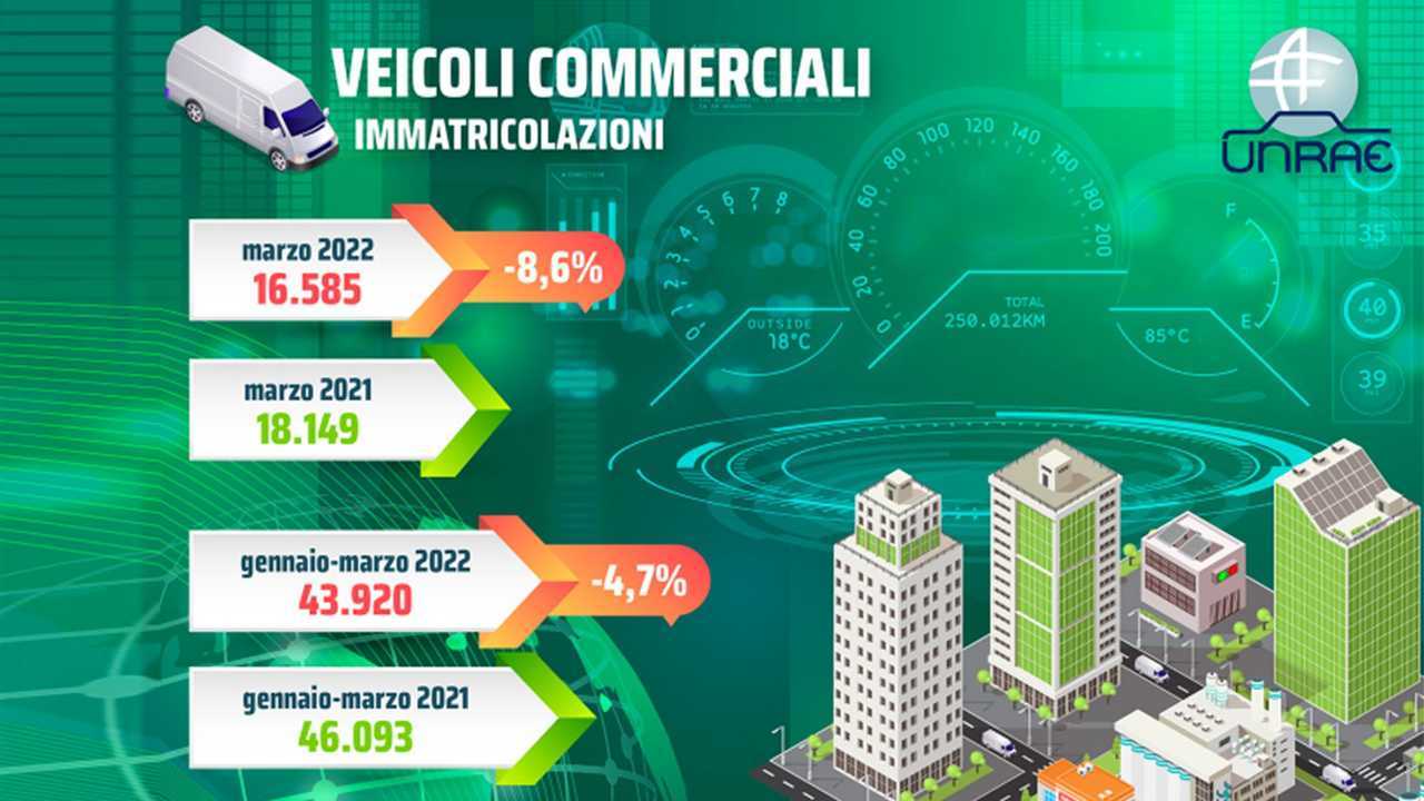Infografica Unrae Mercato Furgoni 2022 e Gennaio-Marzo 2022