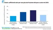E-fuel, le grafiche di Transport & Environment