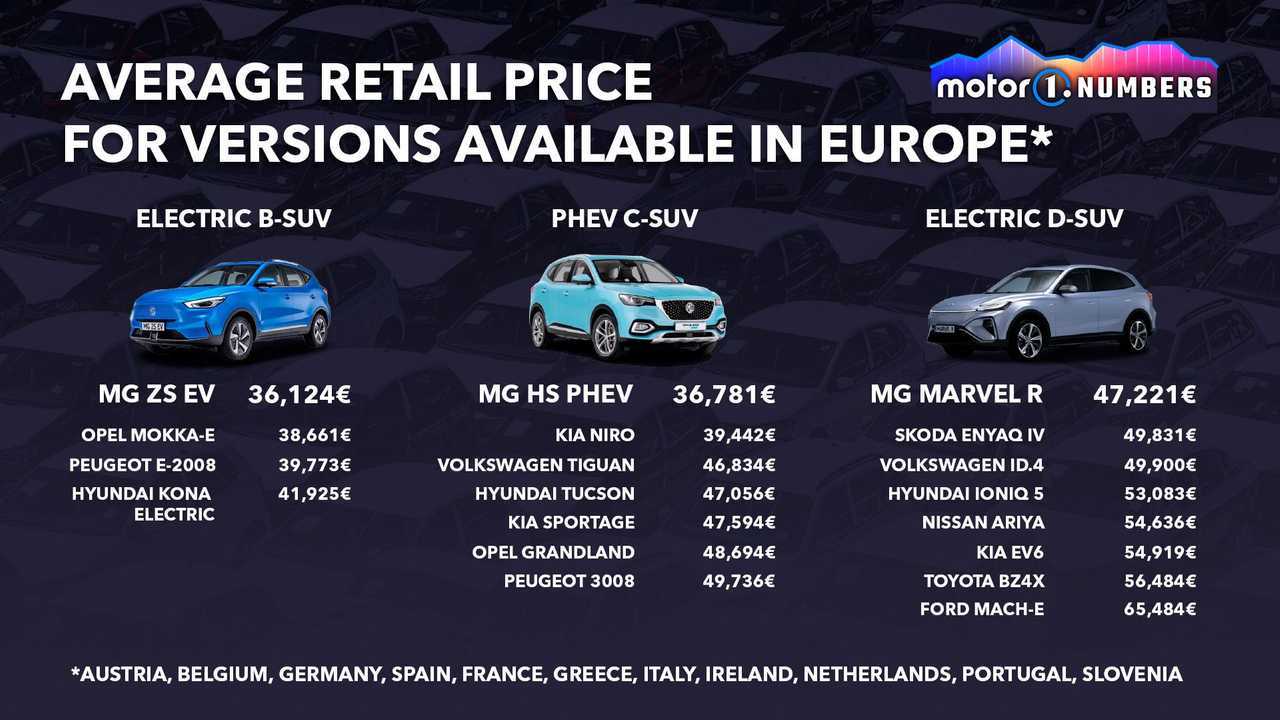Average retail price for versions available in Europe graphic