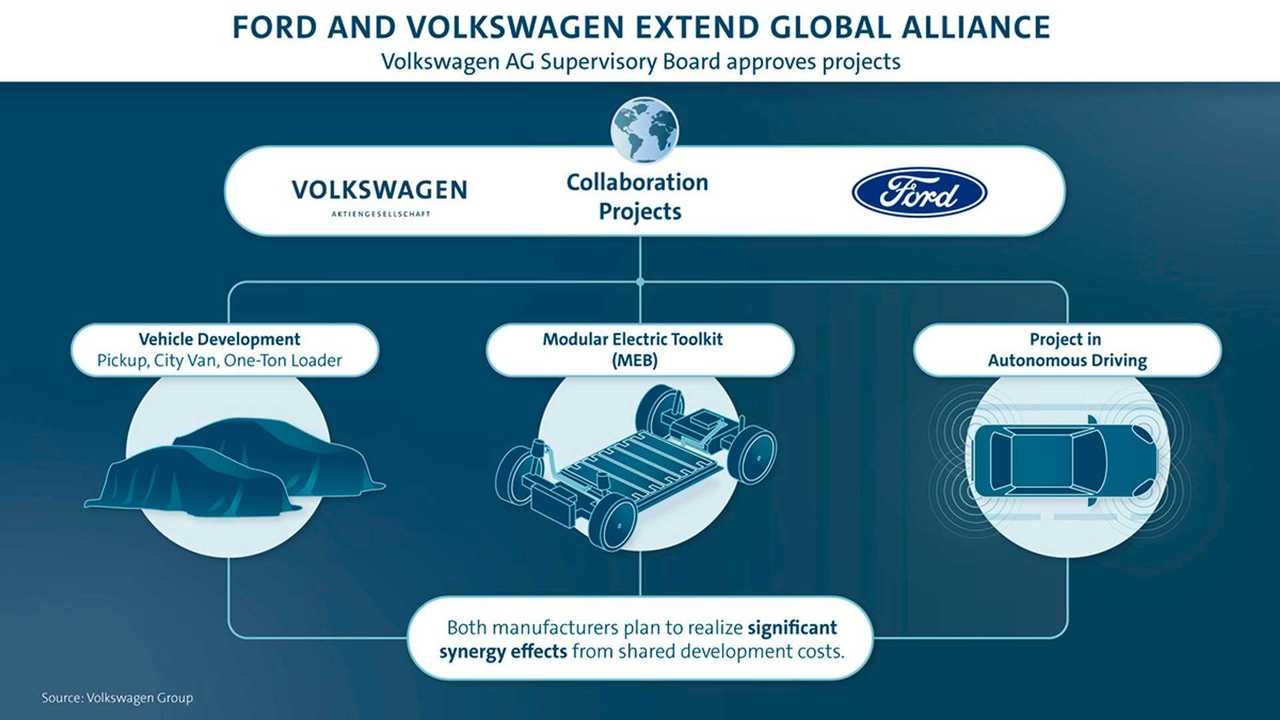 Proyecto Cyclone: Ford y VW anunciaron que Sudáfrica será el único país que fabricará la nueva Amarok II