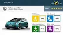 Euro NCAP Crash & Safety Tests of Volkswagen ID.3 2020