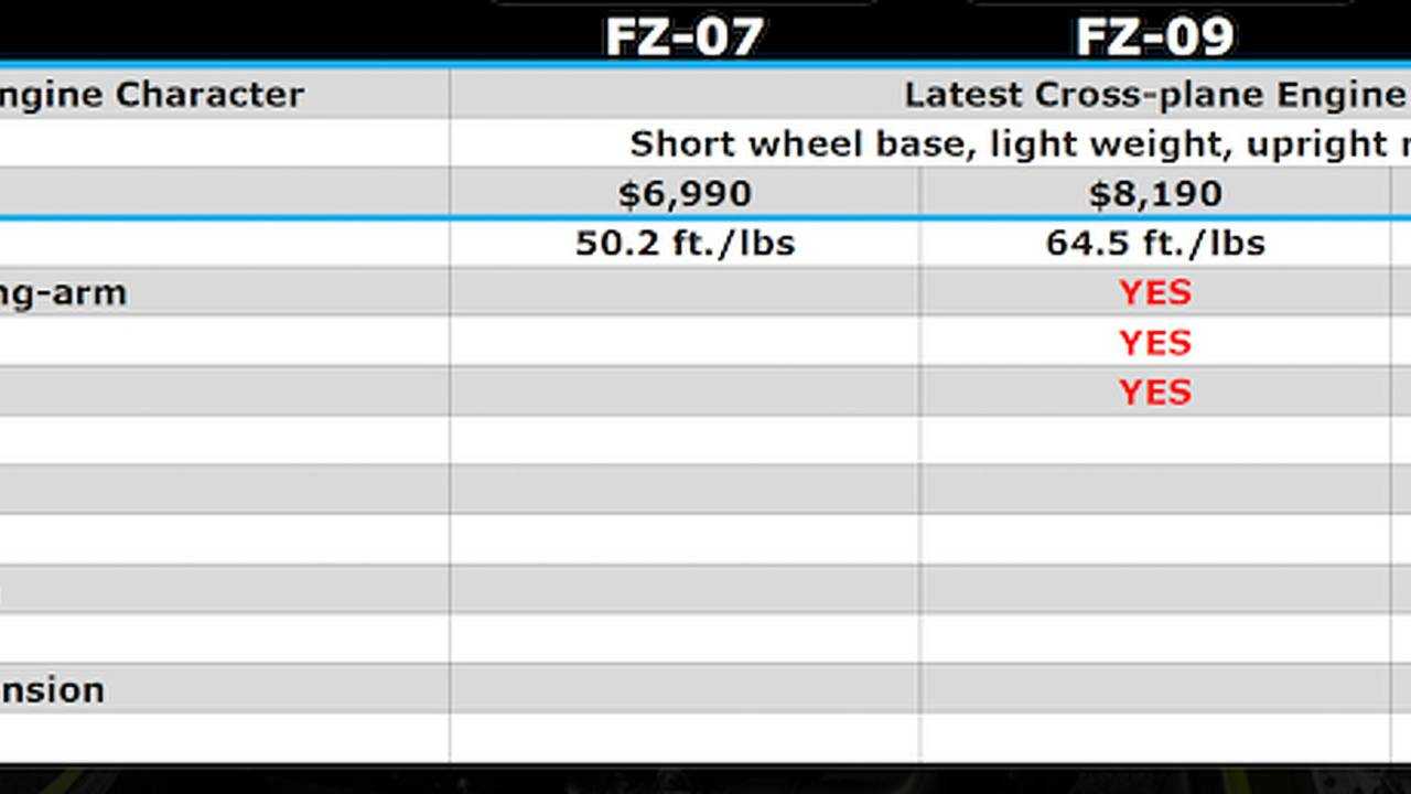 2017 Yamaha FZ-10 - First Ride Review