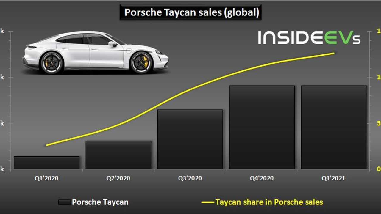Porsche Taycan Satışları 2020 - 2021
