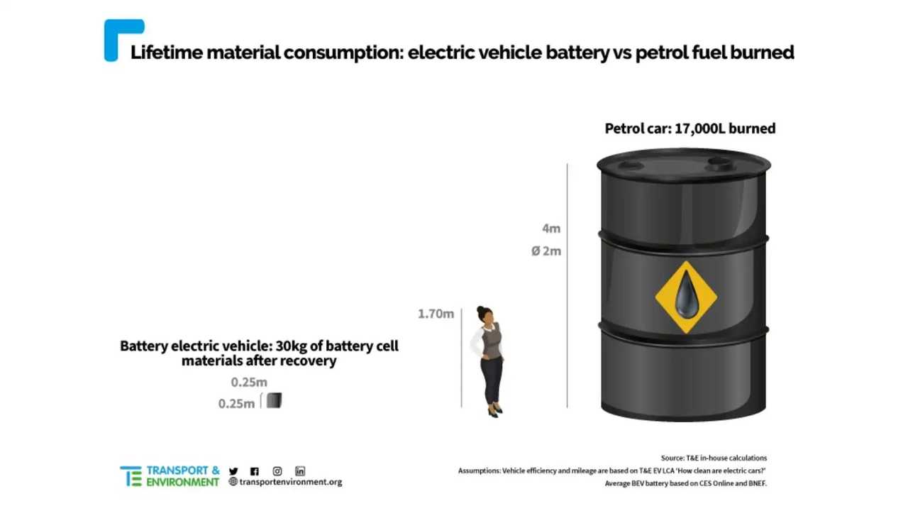 Electric Cars Need Way Less Raw Materials Than ICE Vehicles