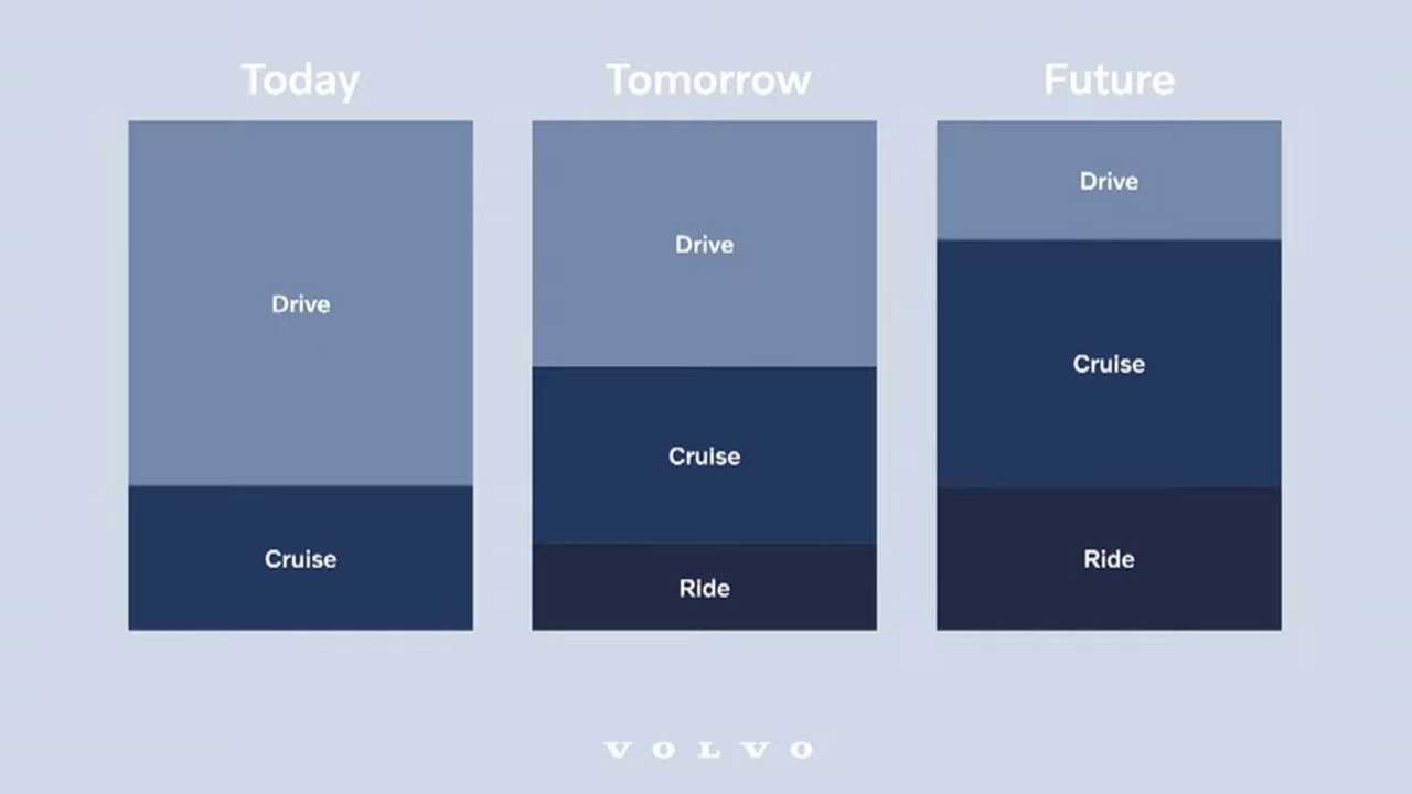 Volvos Sicherheitstechnik: Die Modi Drive, Cruise und Ride