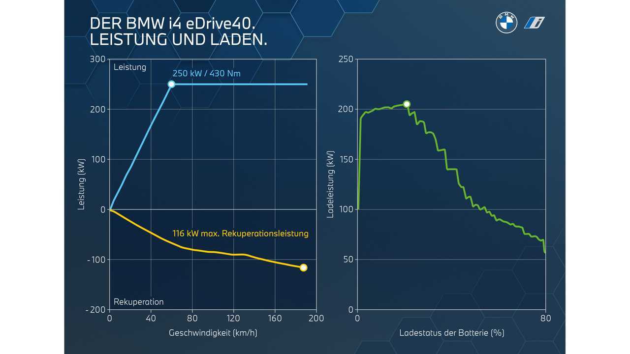 BMW i4 (2021): Leistungs- und Ladekurve des i4 eDrive40