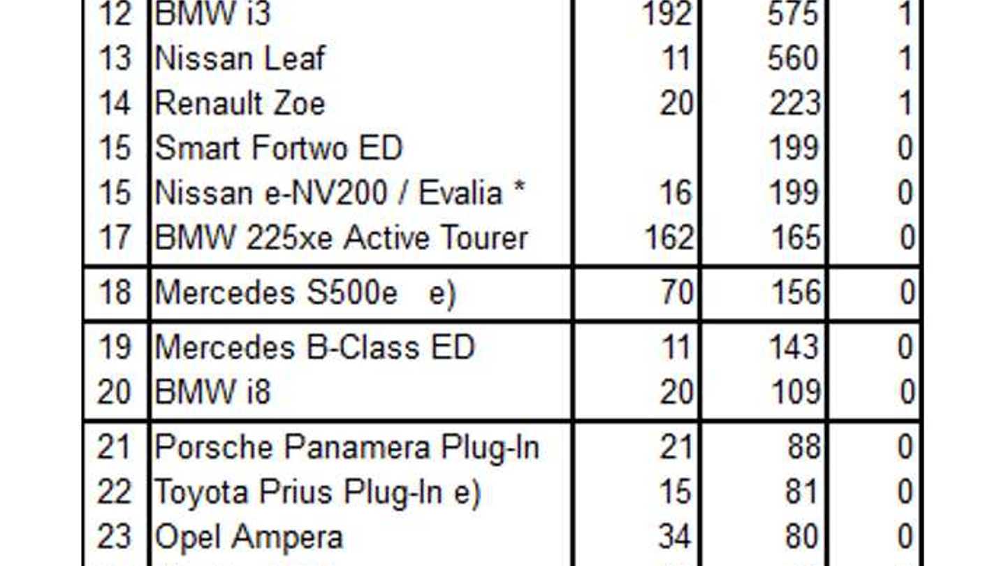 Netherlands Shocks With Nearly 16,000 PlugIn Electric Car Sales In