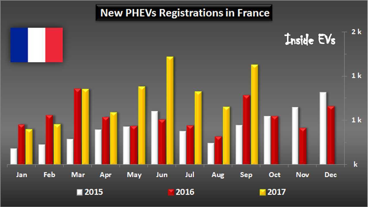 Plug-in car registrations in France – September 2017