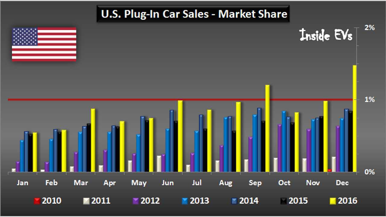 U.S. Plug-In Car Sales – December 2016