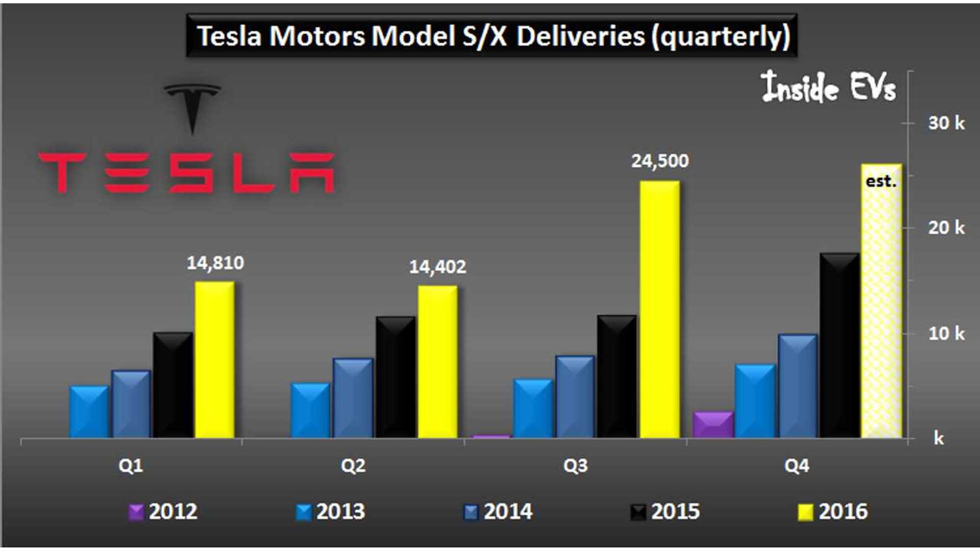 Tesla Deliveries Peak In Q3, Led By North America InsideEVs Photos