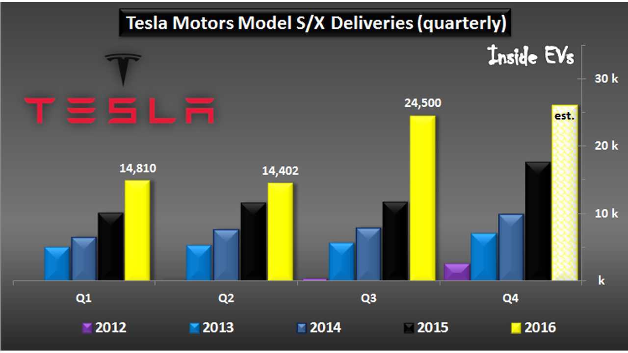Tesla Motors car deliveries – Q3’2016 (click to enlarge)