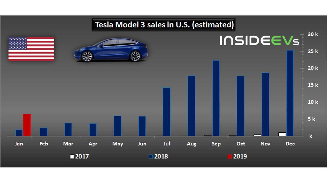 Tesla Model 3 sales in U.S. – January 2019