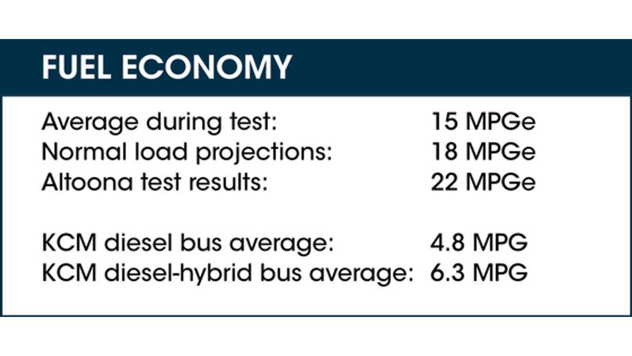 Proterra Battery Electric Bus Endurance Test King County Metro 2016