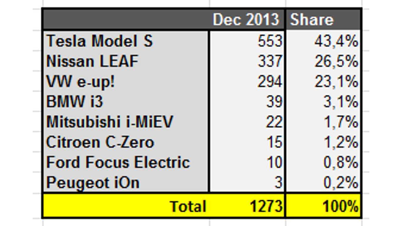 EV sales in Norway – December 2013