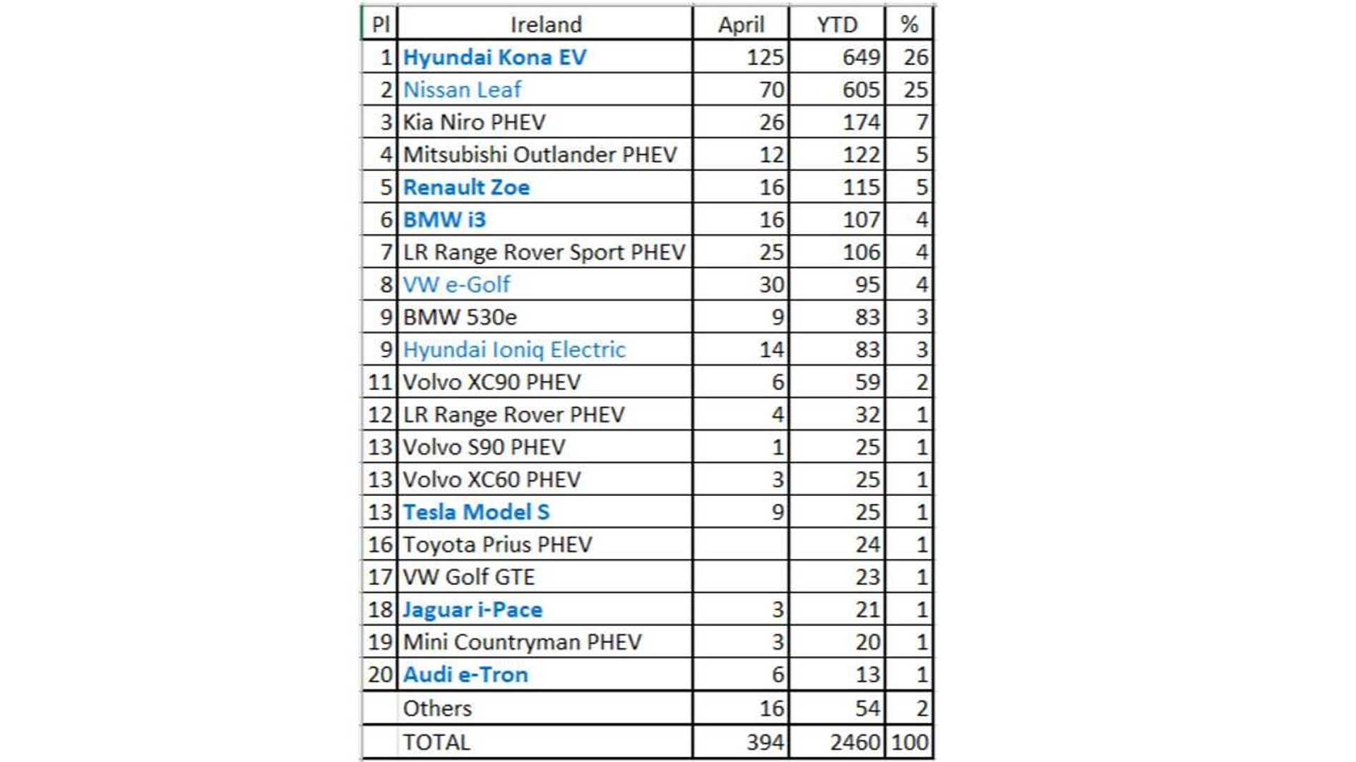 PlugIn EV Car Sales In Ireland Are Booming
