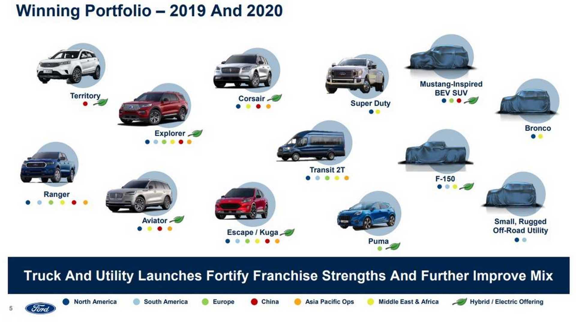 Ford Produktübersicht 2019-2020