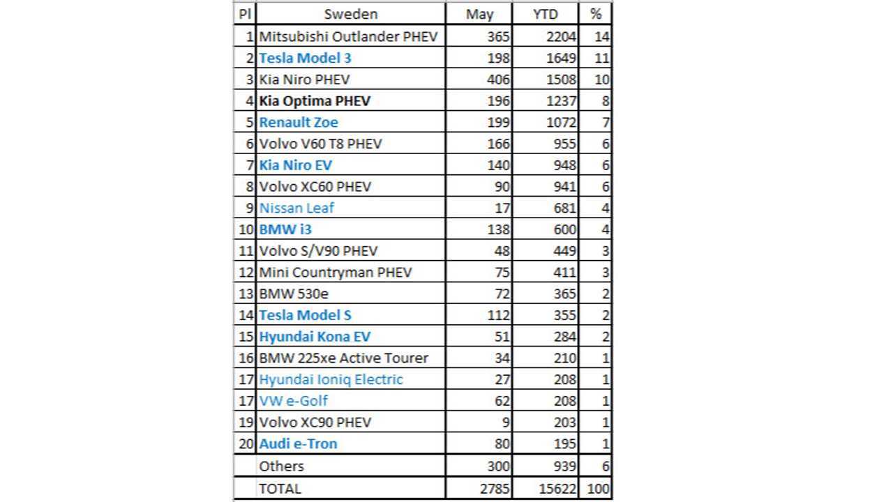 Plug-in electric car sales in Sweden – May 2019 (Source: EV Sales Blog )