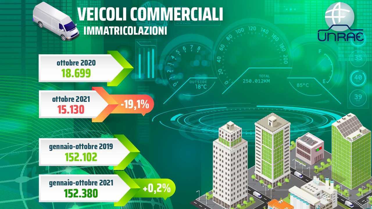 Infografica UNRAE Mercato Furgoni Ottobre 2021